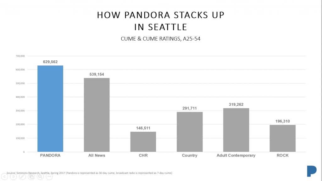 list of current pandora radio ads