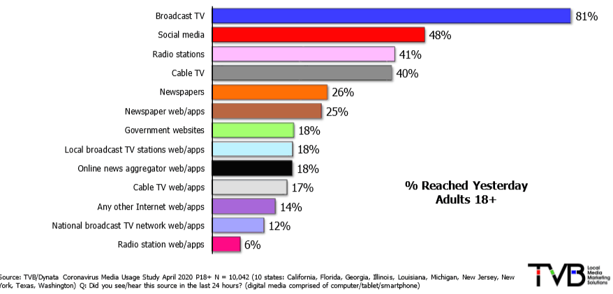 graph of media usage by media during coronavirus pandemic - freelance media buyers