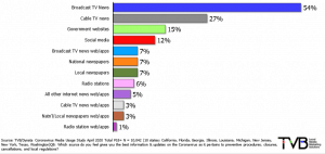 survery of most trusted news sources during corona virus pandemic- freelance media buyers