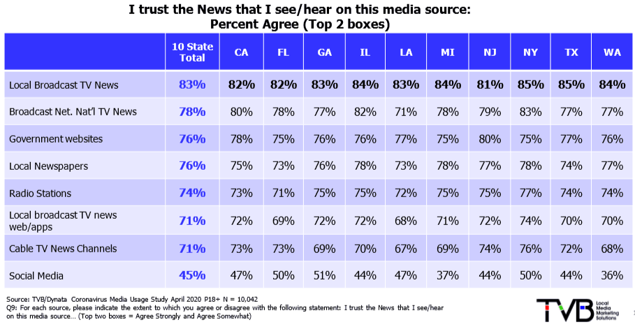 Graph of most trusted media during coronavirus pandemic by state