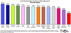 graph of survey measuring how trustworthy media types are - freelance media buyers