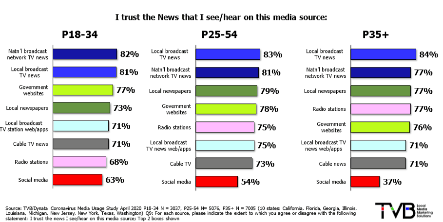 Survey Results- Participants Respond to the statement, "I trust the News that I see/hear on this media." The graph shows % of those who agree with this statement by Demographic. freelance media buyers