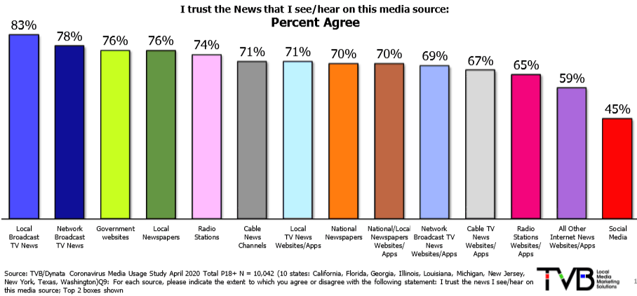 graph of survey measuring how trustworthy media types are - freelance media buyers